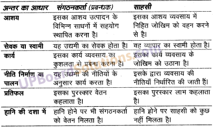 UP Board Solutions for Class 10 Commerce Chapter 27 साहस