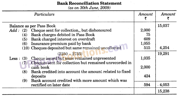 UP Board Solutions for Class 10 Commerce Chapter 3 Bank Reconciliation Statement