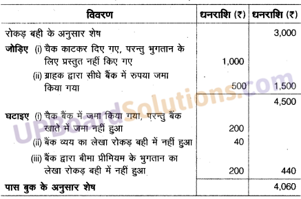 UP Board Solutions for Class 10 Commerce Chapter 3 बैंक समाधान विवरण