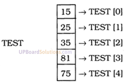UP Board Solutions for Class 10 Computer Science Chapter 8 Subscripted Variables
