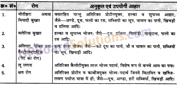 UP Board Solutions for Class 10 Home Science Chapter 16 विभिन्न रोगों में रोगी का भोजन