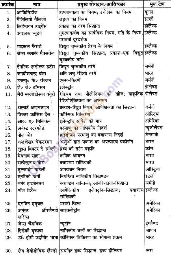 UP Board Solutions for Class 11 Physics Chapter 1 Physical World