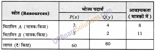 UP Board Solutions for Class 12 Maths Chapter 12 Linear Programming image 20