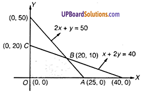 UP Board Solutions for Class 12 Maths Chapter 12 Linear Programming image 24