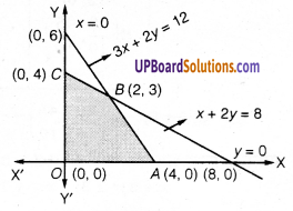 UP Board Solutions for Class 12 Maths Chapter 12 Linear Programming image 3