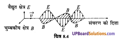 UP Board Solutions for Class 12 Physics Chapter 8 Electromagnetic Waves