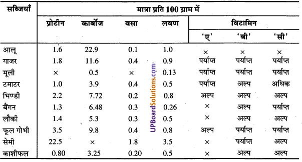 UP Board Solutions for Class 9 Home Science Chapter 13 खाद्य पदार्थों का संगठन, वर्गीकरण और उनके कार्य