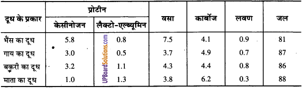 UP Board Solutions for Class 9 Home Science Chapter 13 खाद्य पदार्थों का संगठन, वर्गीकरण और उनके कार्य