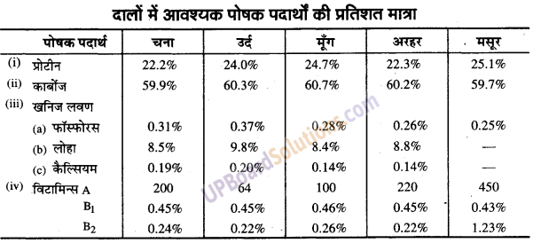 UP Board Solutions for Class 9 Home Science Chapter 13 खाद्य पदार्थों का संगठन, वर्गीकरण और उनके कार्य