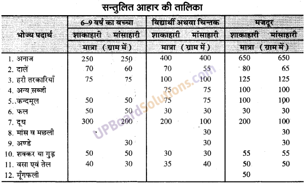 UP Board Solutions for Class 9 Home Science Chapter 14 सन्तुलित आहार