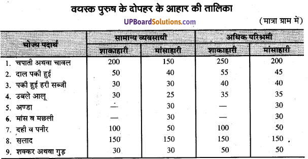 UP Board Solutions for Class 9 Home Science Chapter 14 सन्तुलित आहार