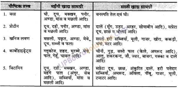 UP Board Solutions for Class 9 Home Science Chapter 14 सन्तुलित आहार