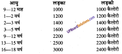 UP Board Solutions for Class 9 Home Science Chapter 14 सन्तुलित आहार