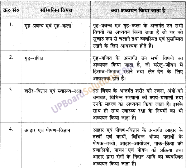 UP Board Solutions for Class 9 Home Science प्रैक्टिस सेटस