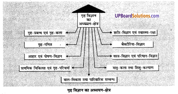 UP Board Solutions for Class 9 Home Science प्रैक्टिस सेटस