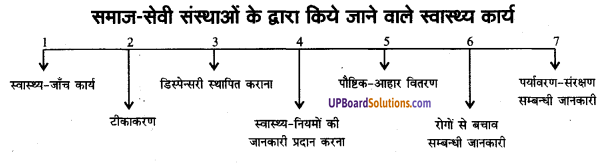 UP Board Solutions for Class 9 Home Science प्रैक्टिस सेटस
