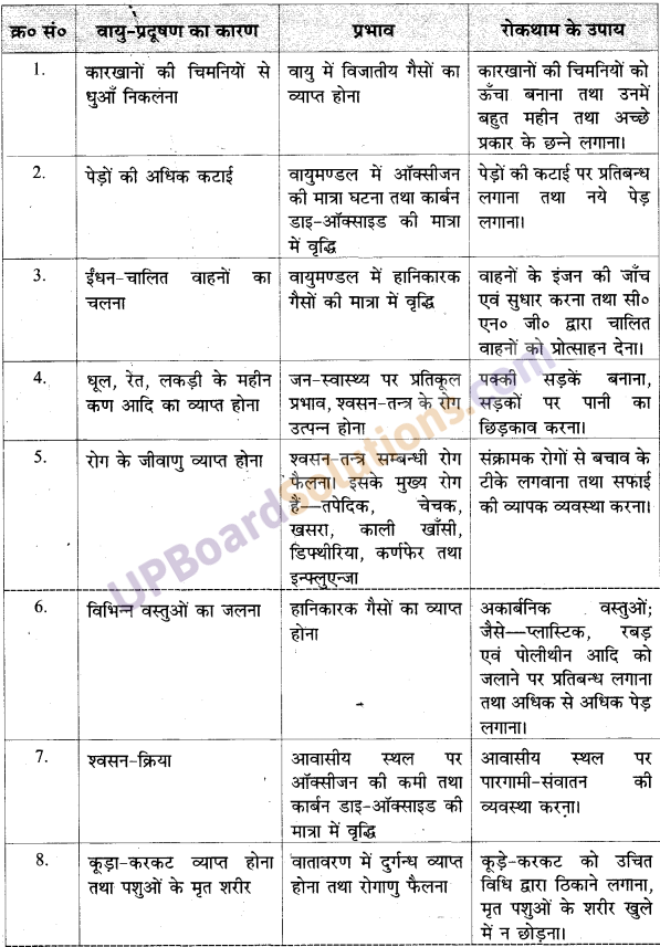 UP Board Solutions for Class 9 Home Science प्रैक्टिस सेटस