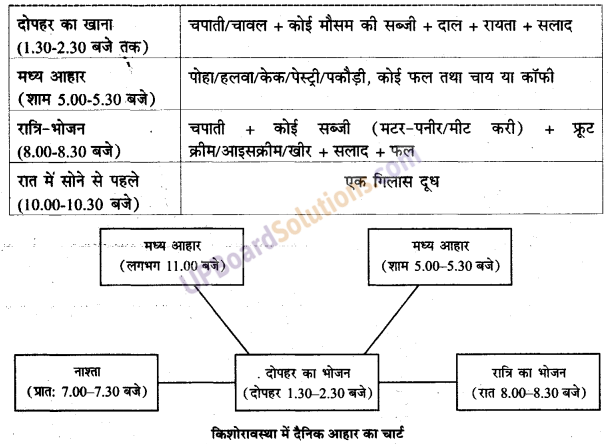 UP Board Solutions for Class 9 Home Science प्रैक्टिस सेटस