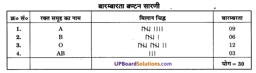 UP Board Solutions for Class 9 Maths Chapter 14 Statistics img-1