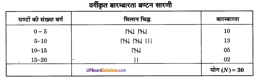 UP Board Solutions for Class 9 Maths Chapter 14 Statistics img-14