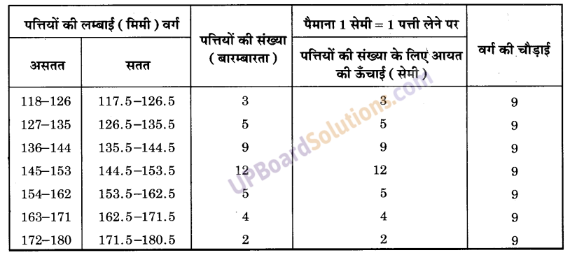 UP Board Solutions for Class 9 Maths Chapter 14 Statistics img-25