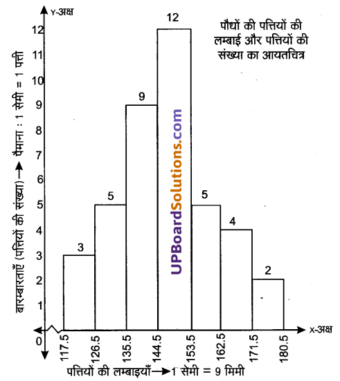 UP Board Solutions for Class 9 Maths Chapter 14 Statistics img-26