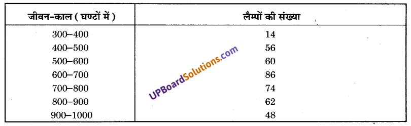 UP Board Solutions for Class 9 Maths Chapter 14 Statistics img-27