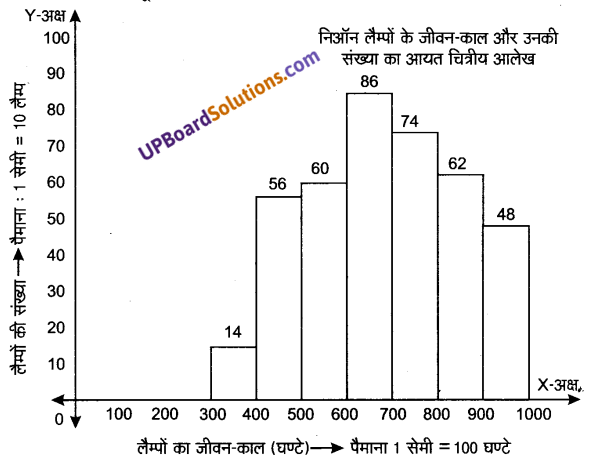 UP Board Solutions for Class 9 Maths Chapter 14 Statistics img-28