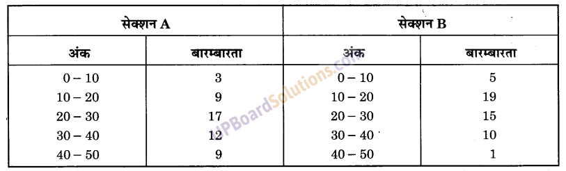 UP Board Solutions for Class 9 Maths Chapter 14 Statistics img-29