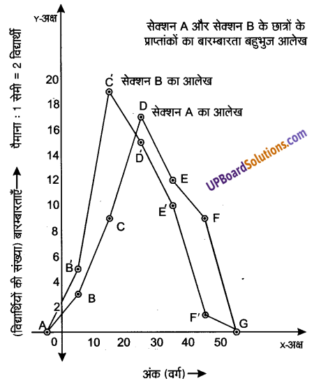 UP Board Solutions for Class 9 Maths Chapter 14 Statistics img-30