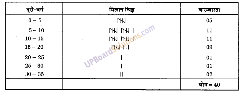 UP Board Solutions for Class 9 Maths Chapter 14 Statistics img-3