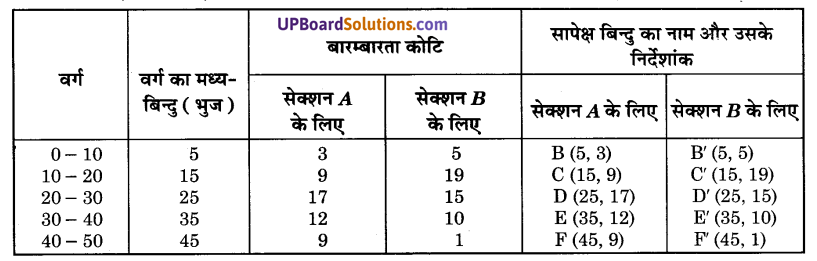 UP Board Solutions for Class 9 Maths Chapter 14 Statistics img-31