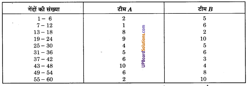 UP Board Solutions for Class 9 Maths Chapter 14 Statistics img-32