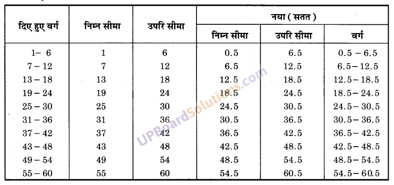 UP Board Solutions for Class 9 Maths Chapter 14 Statistics img-33