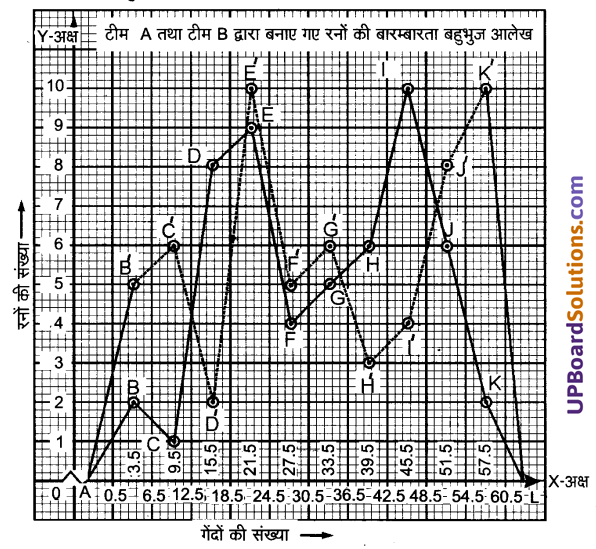 UP Board Solutions for Class 9 Maths Chapter 14 Statistics img-34