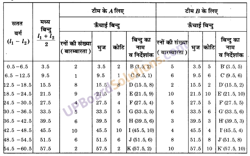 UP Board Solutions for Class 9 Maths Chapter 14 Statistics img-35