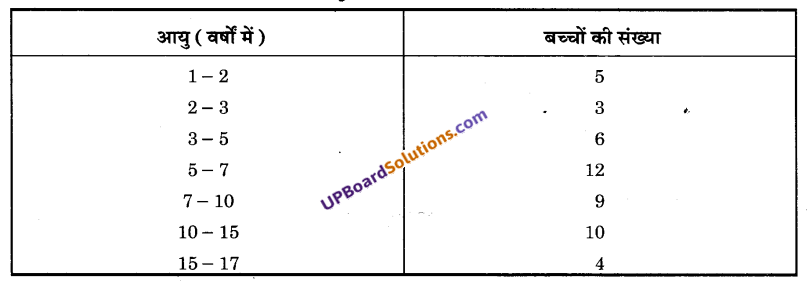 UP Board Solutions for Class 9 Maths Chapter 14 Statistics img-36