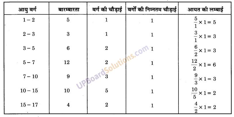 UP Board Solutions for Class 9 Maths Chapter 14 Statistics img-37