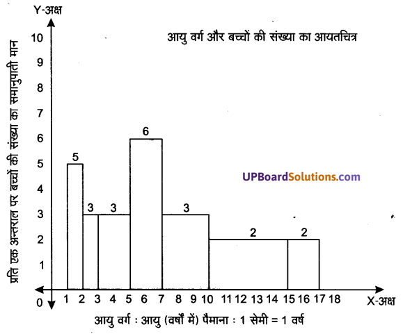 UP Board Solutions for Class 9 Maths Chapter 14 Statistics img-38