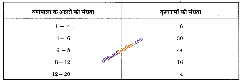 UP Board Solutions for Class 9 Maths Chapter 14 Statistics img-39