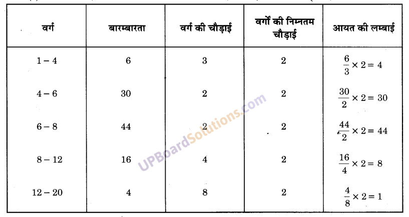 UP Board Solutions for Class 9 Maths Chapter 14 Statistics img-40