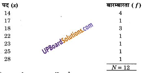 UP Board Solutions for Class 9 Maths Chapter 14 Statistics img-46