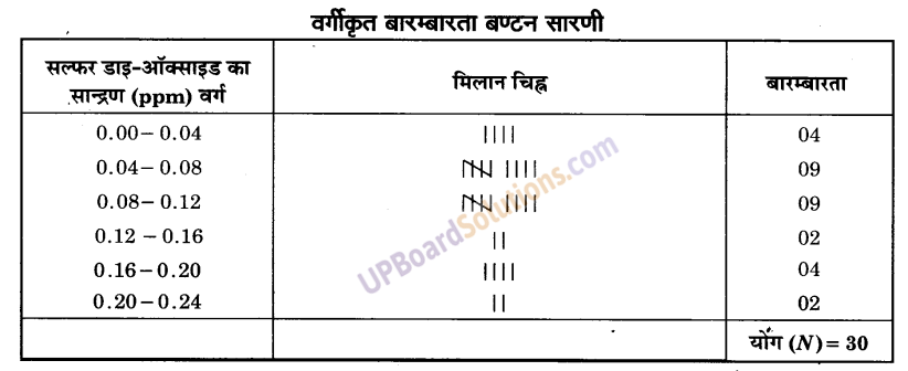 UP Board Solutions for Class 9 Maths Chapter 14 Statistics img-9