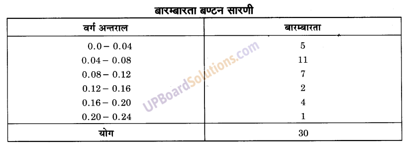 UP Board Solutions for Class 9 Maths Chapter 15 Probability img-21
