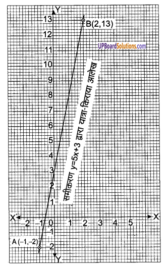 UP Board Solutions for Class 9 Maths Chapter 4 Linear Equations in Two Variables img-11