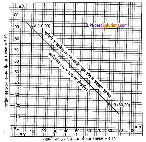 UP Board Solutions for Class 9 Maths Chapter 4 Linear Equations in Two Variables img-15