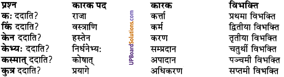 UP Board Solutions for Class 9 Sanskrit Chapter 6 कारक एवं विभक्ति प्रकरण (व्याकरण)