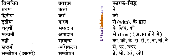 UP Board Solutions for Class 9 Sanskrit Chapter 6 कारक एवं विभक्ति प्रकरण (व्याकरण)