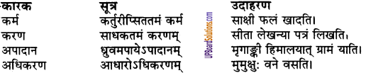 UP Board Solutions for Class 9 Sanskrit Chapter 6 कारक एवं विभक्ति प्रकरण (व्याकरण)