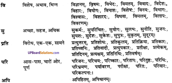 UP Board Solutions for Class 9 Sanskrit Chapter 7 उपसर्ग-प्रकरण (व्याकरण)